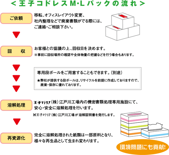 王子コドレスM・Lパックの流れ