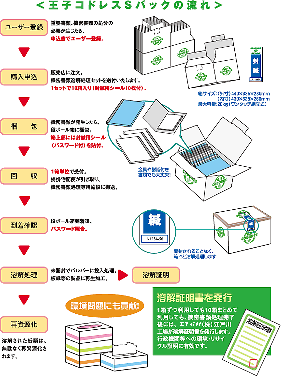 王子コドレスSパックの流れ